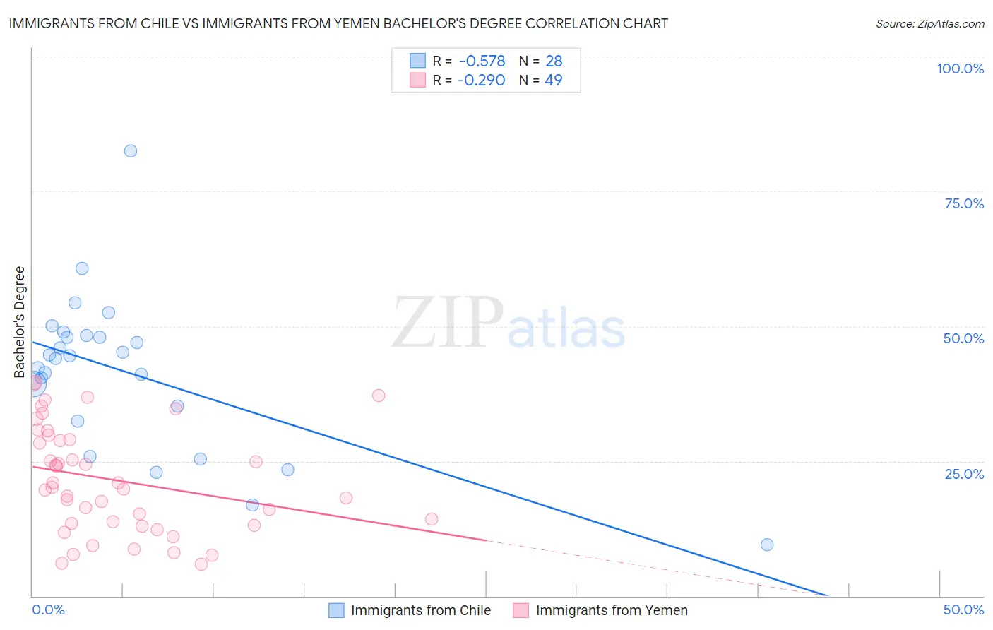 Immigrants from Chile vs Immigrants from Yemen Bachelor's Degree