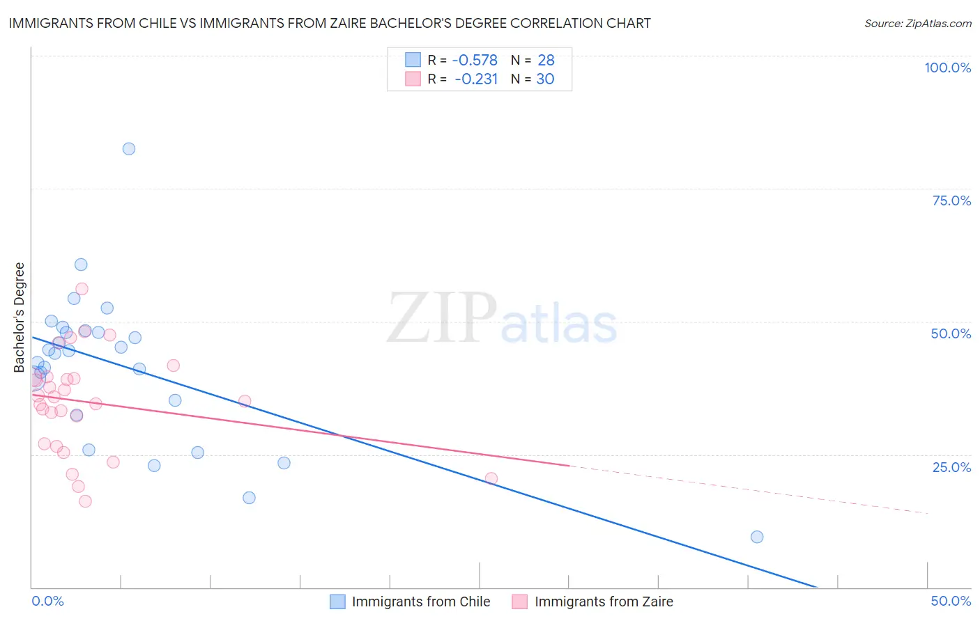 Immigrants from Chile vs Immigrants from Zaire Bachelor's Degree