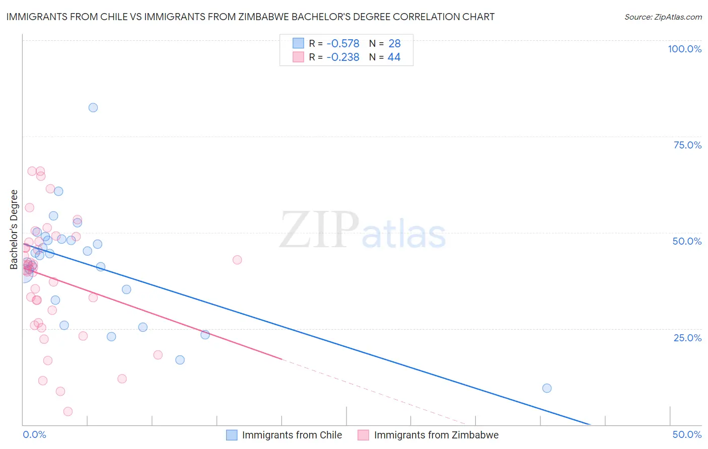 Immigrants from Chile vs Immigrants from Zimbabwe Bachelor's Degree