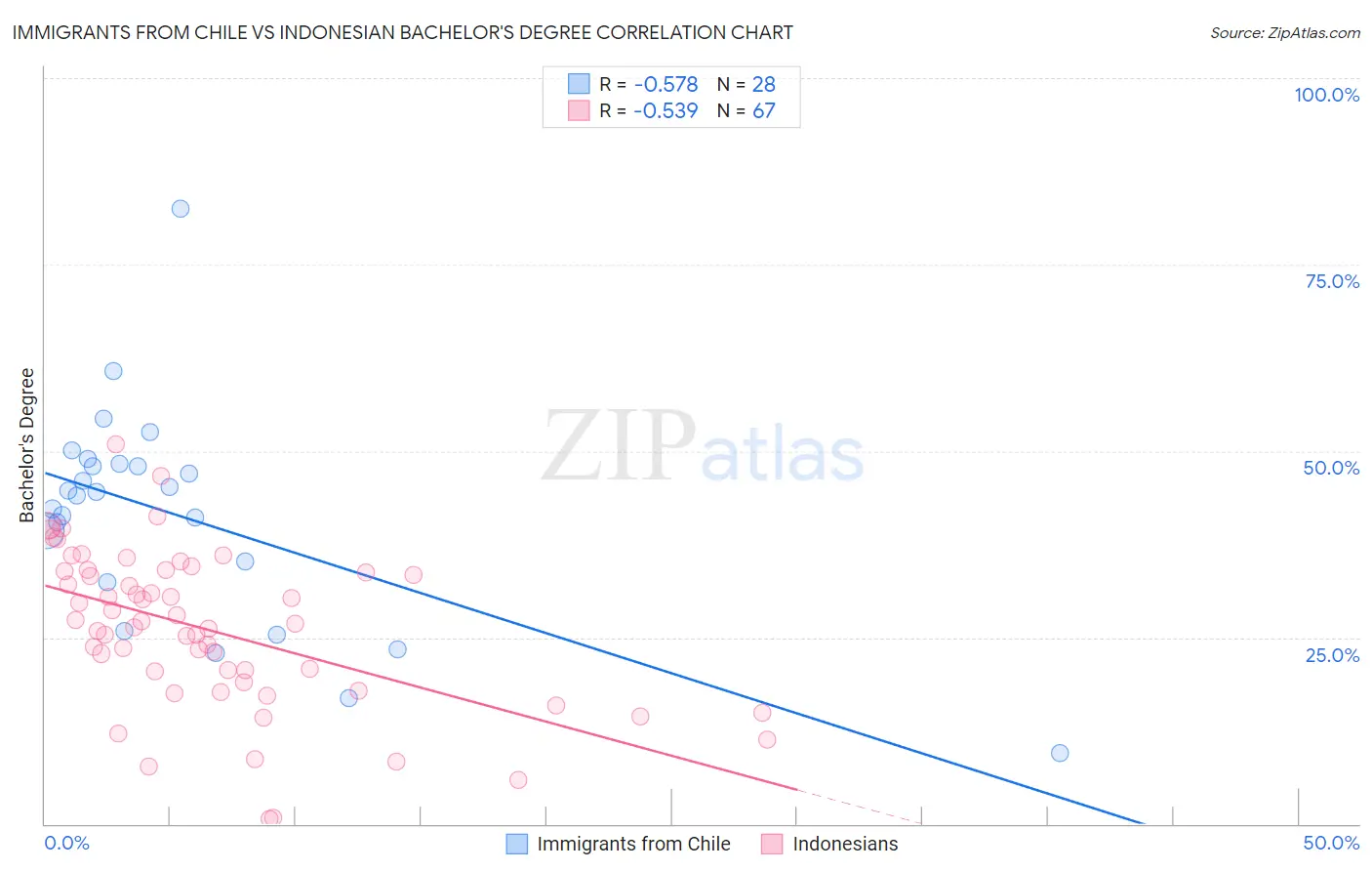 Immigrants from Chile vs Indonesian Bachelor's Degree