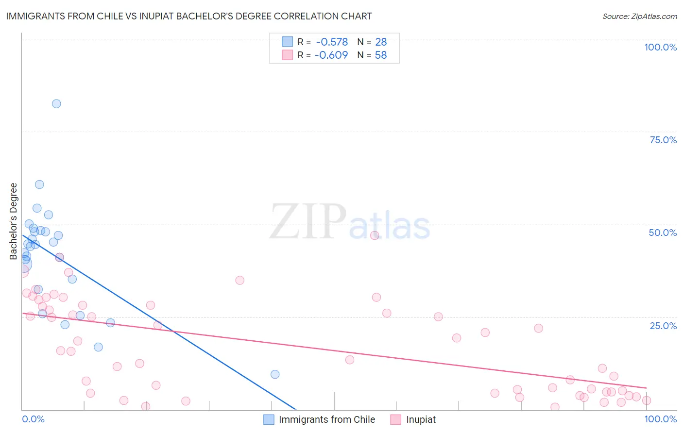 Immigrants from Chile vs Inupiat Bachelor's Degree