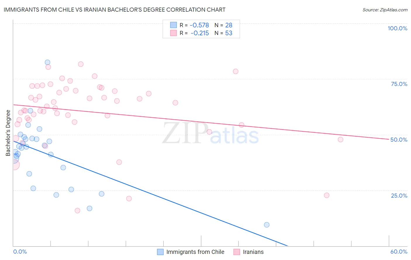 Immigrants from Chile vs Iranian Bachelor's Degree