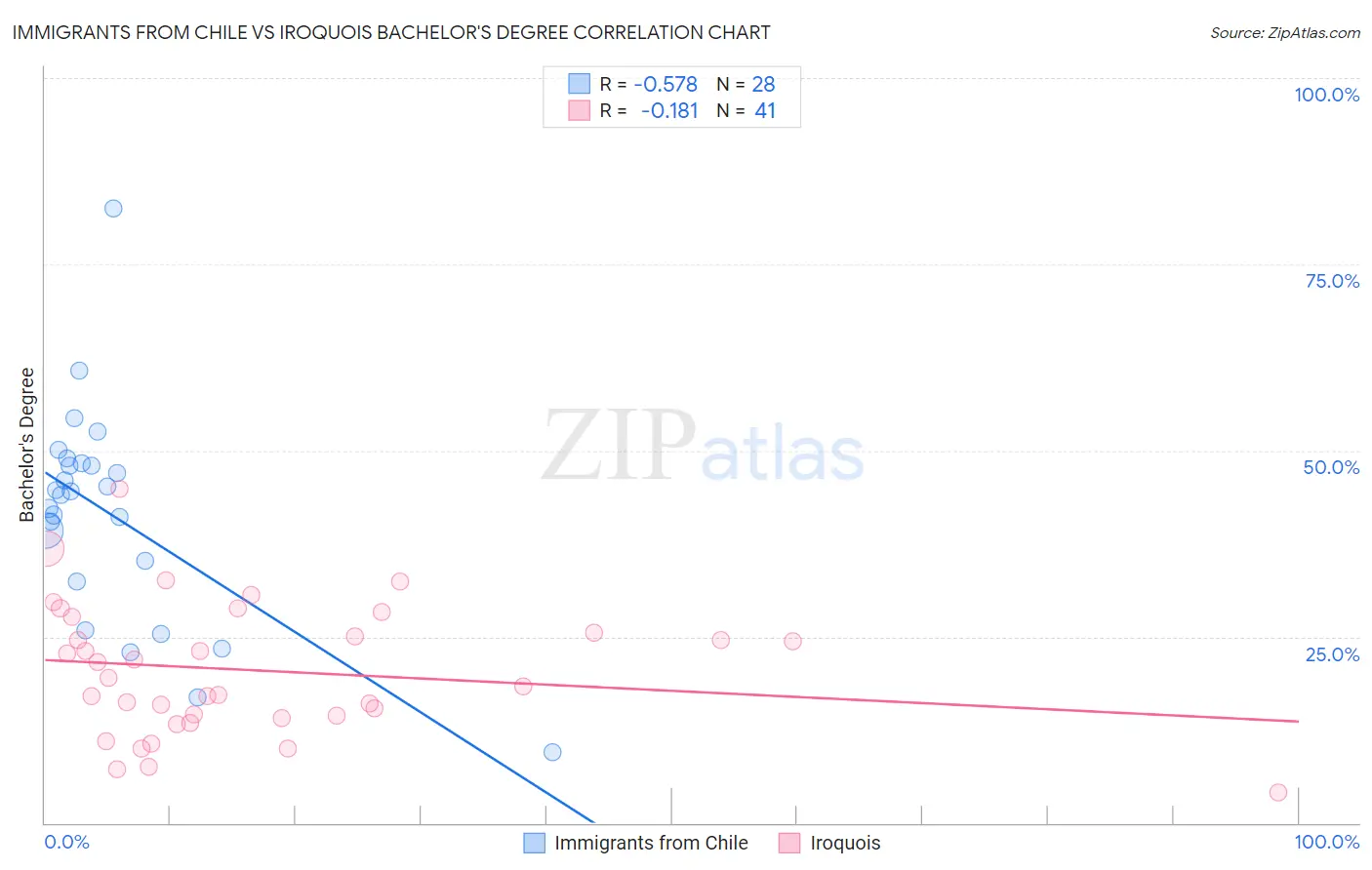 Immigrants from Chile vs Iroquois Bachelor's Degree