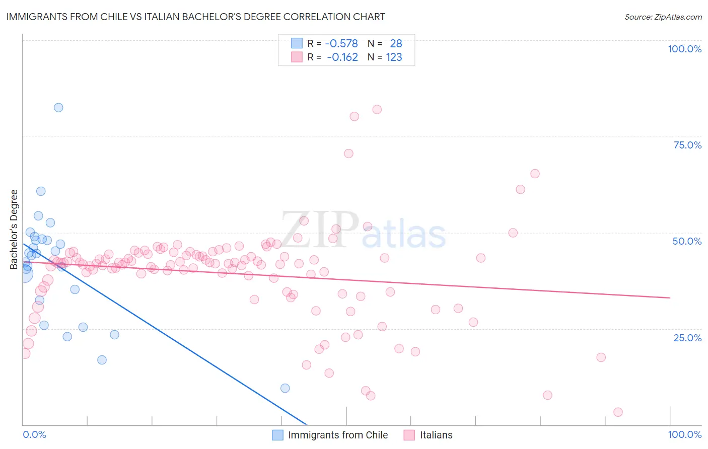 Immigrants from Chile vs Italian Bachelor's Degree