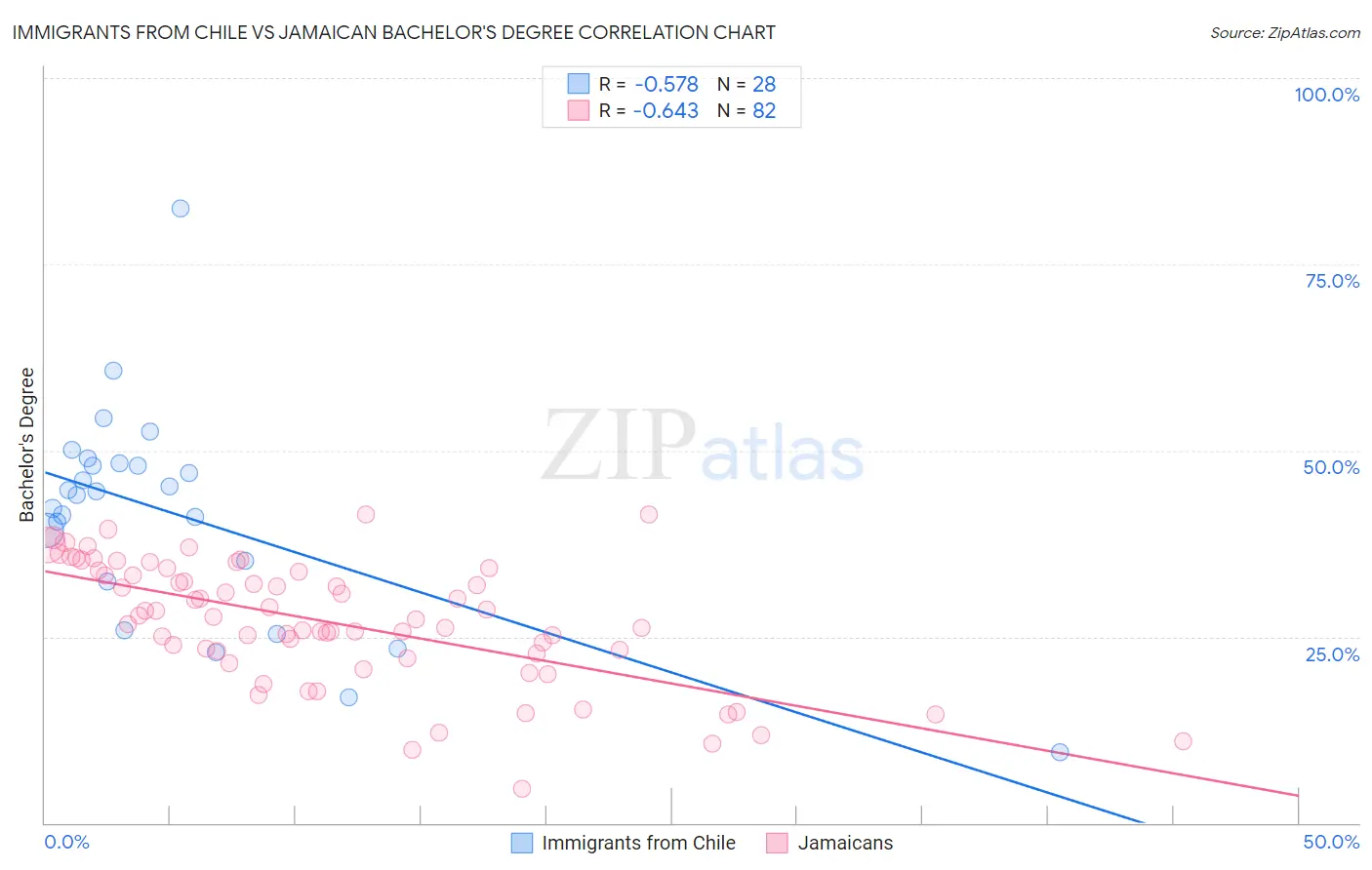 Immigrants from Chile vs Jamaican Bachelor's Degree