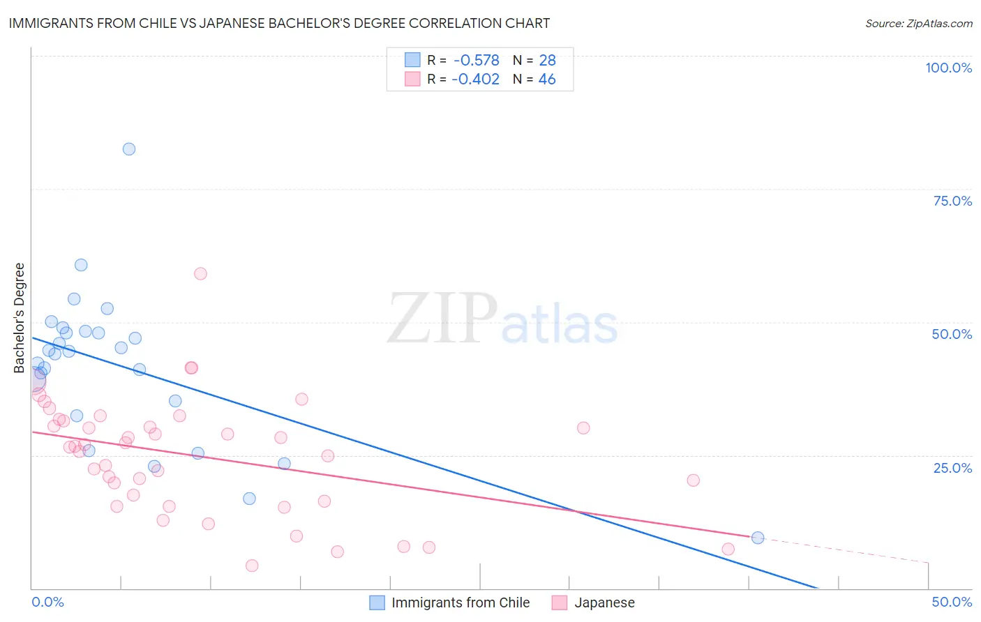 Immigrants from Chile vs Japanese Bachelor's Degree