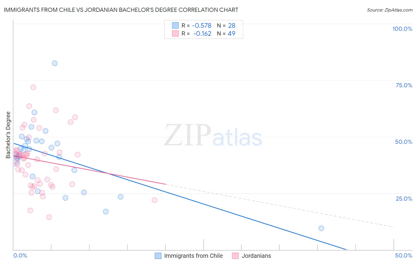 Immigrants from Chile vs Jordanian Bachelor's Degree