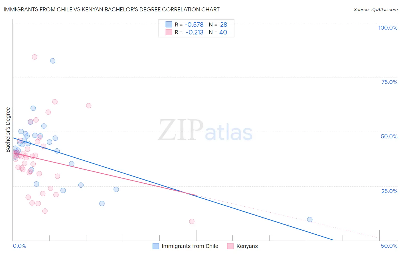 Immigrants from Chile vs Kenyan Bachelor's Degree