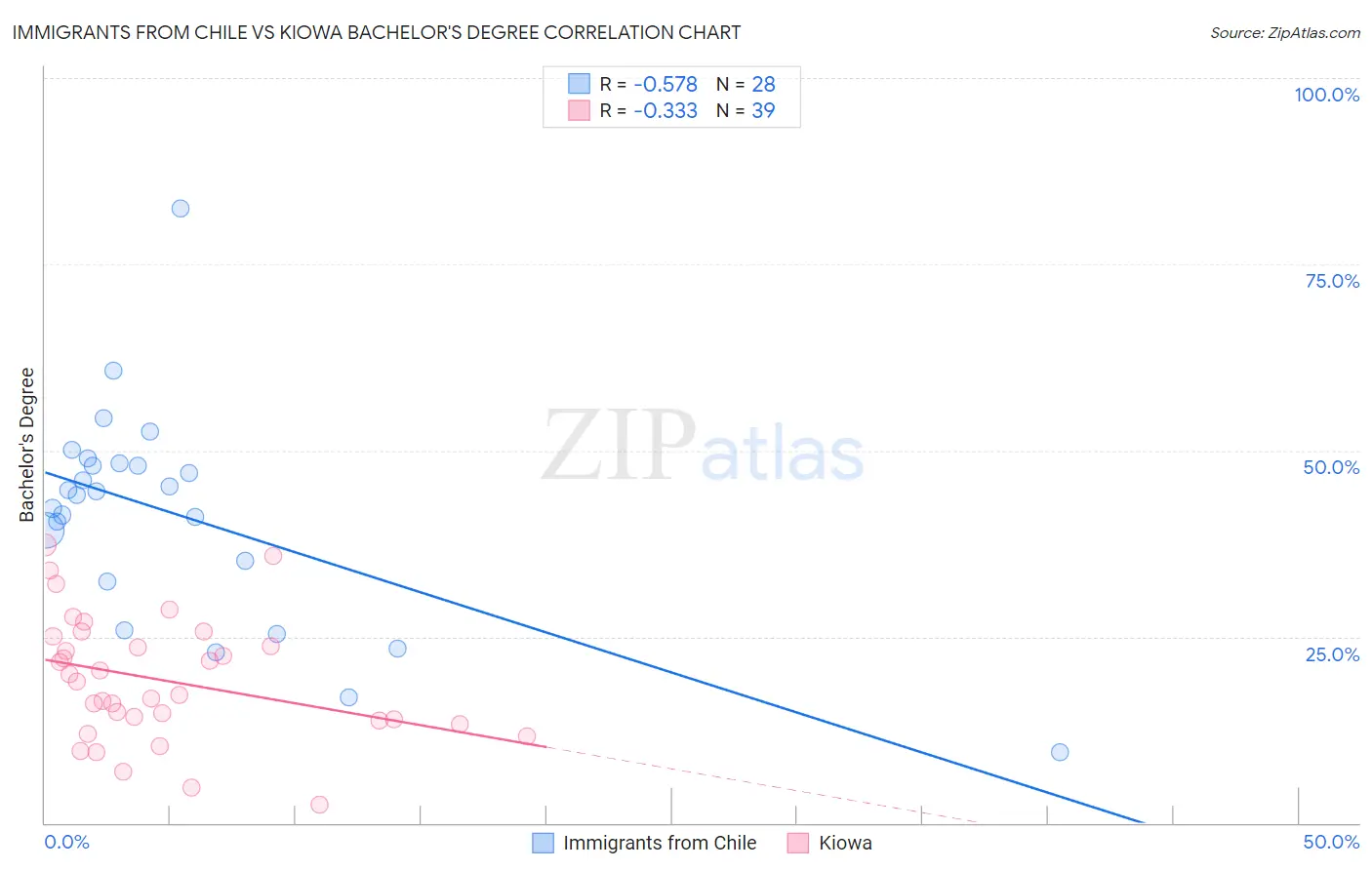 Immigrants from Chile vs Kiowa Bachelor's Degree