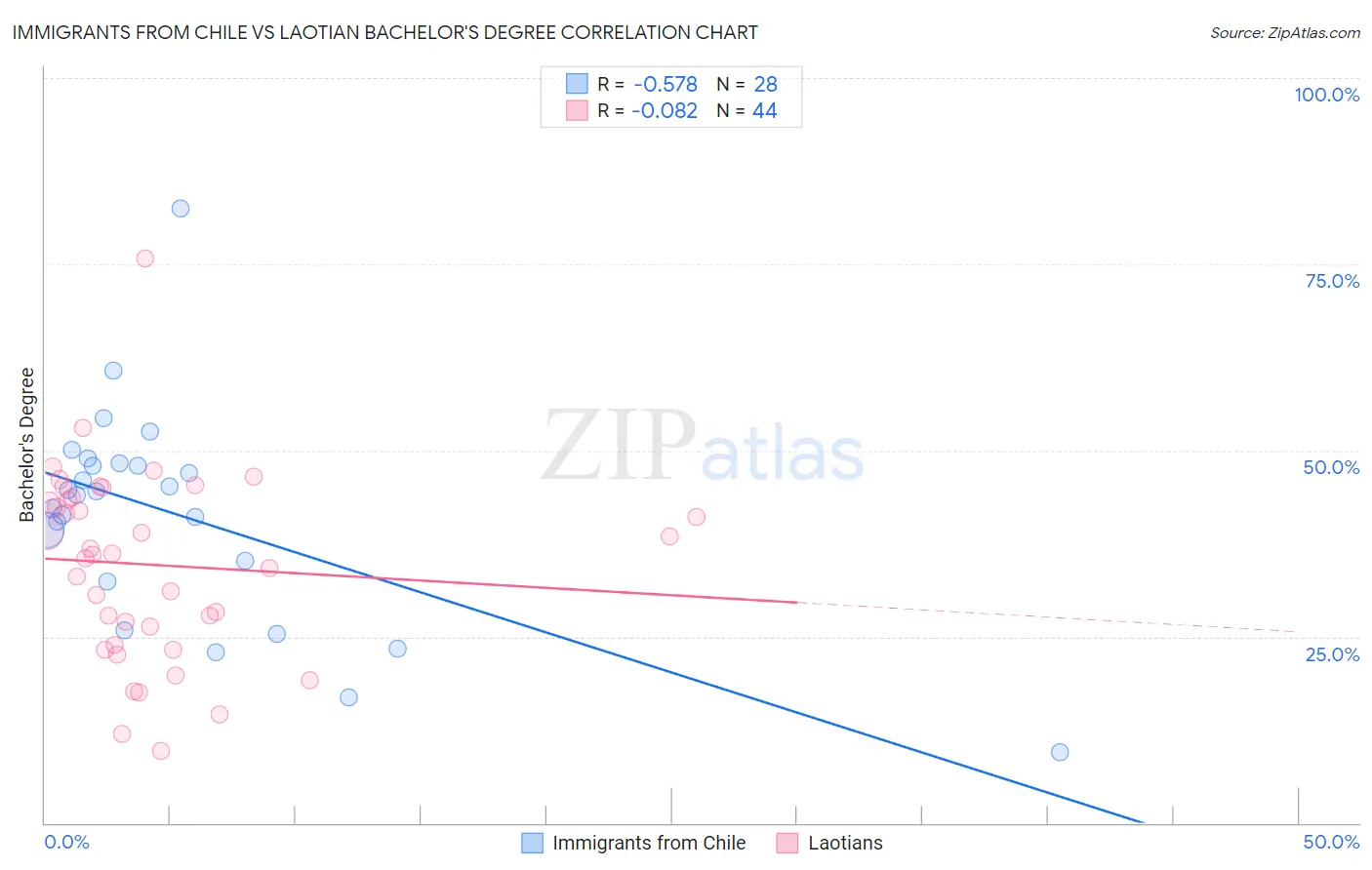 Immigrants from Chile vs Laotian Bachelor's Degree