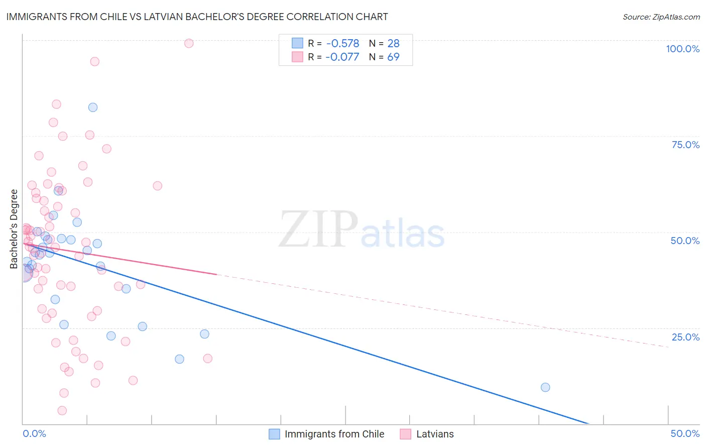 Immigrants from Chile vs Latvian Bachelor's Degree