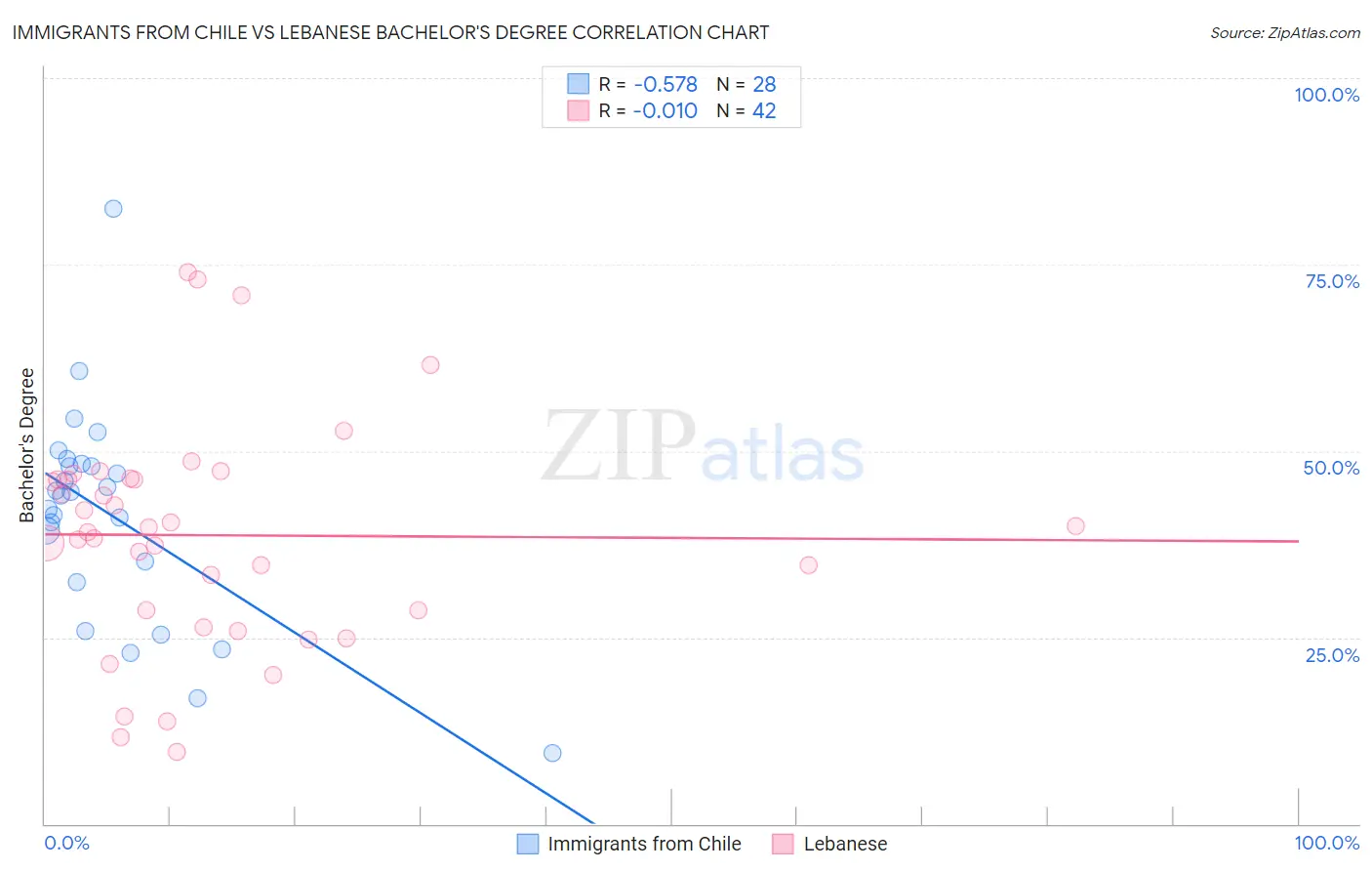 Immigrants from Chile vs Lebanese Bachelor's Degree