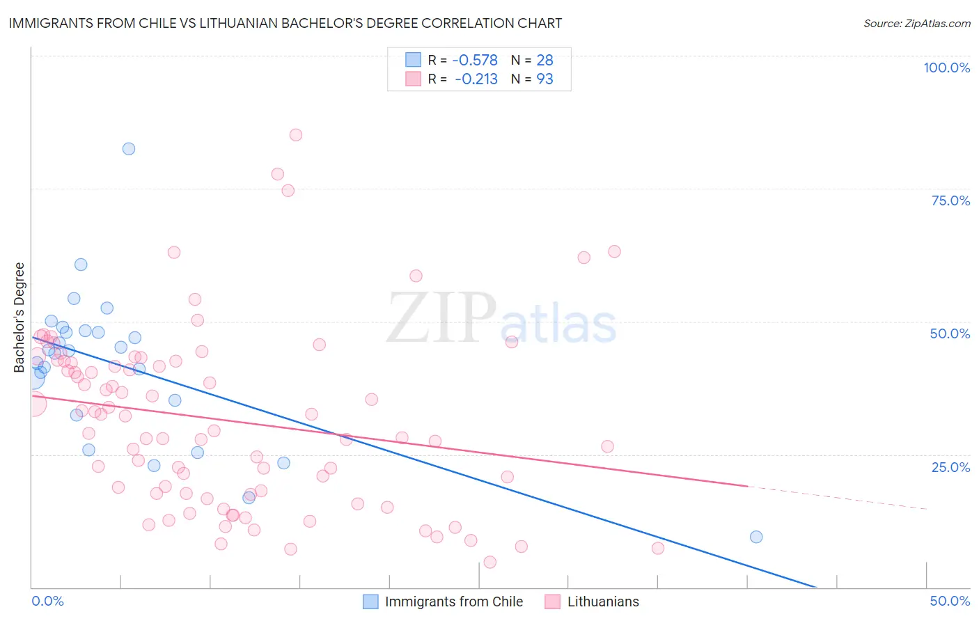 Immigrants from Chile vs Lithuanian Bachelor's Degree