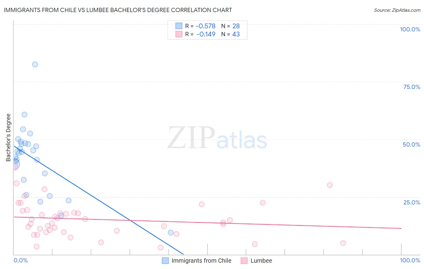 Immigrants from Chile vs Lumbee Bachelor's Degree