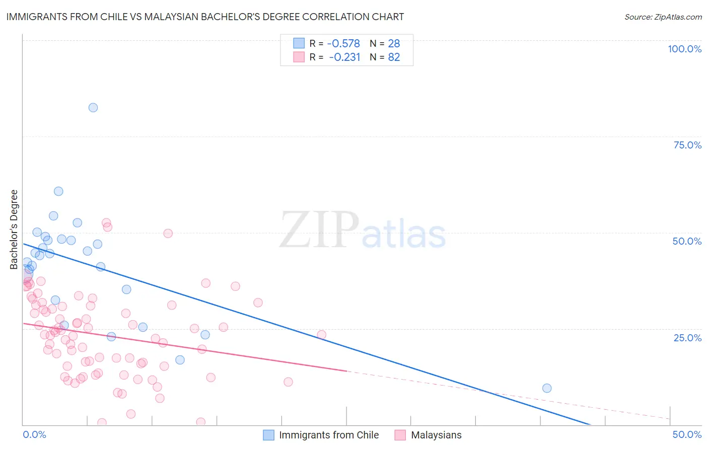 Immigrants from Chile vs Malaysian Bachelor's Degree