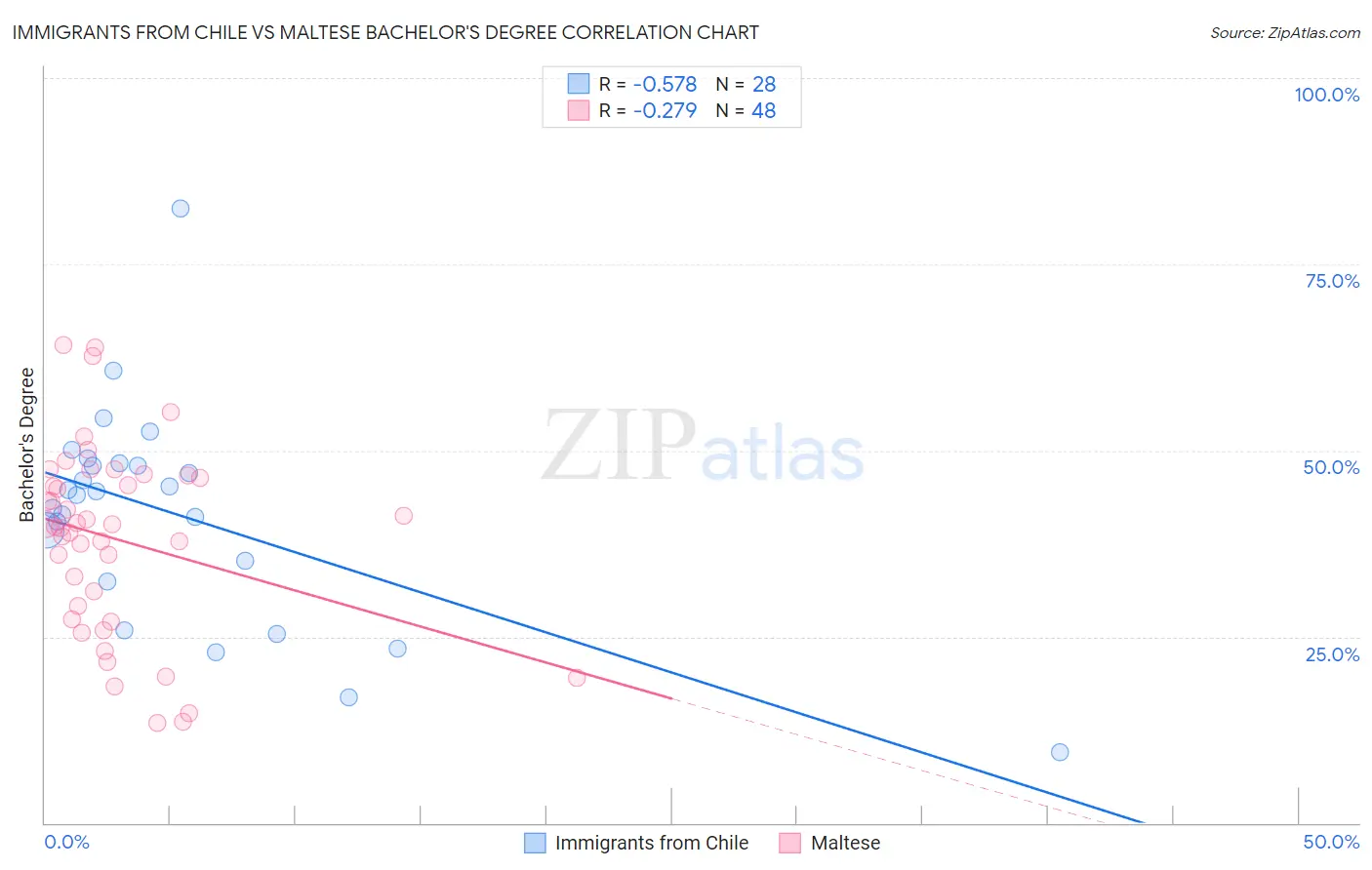 Immigrants from Chile vs Maltese Bachelor's Degree