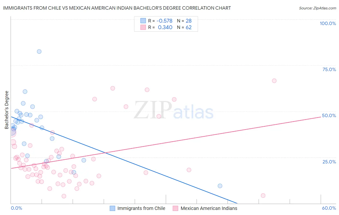 Immigrants from Chile vs Mexican American Indian Bachelor's Degree