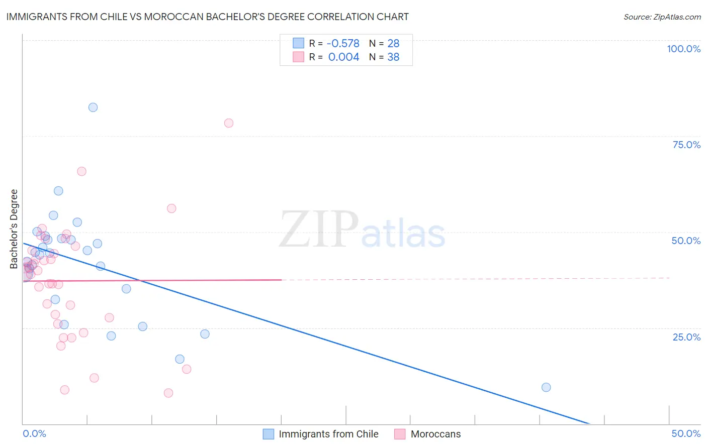 Immigrants from Chile vs Moroccan Bachelor's Degree