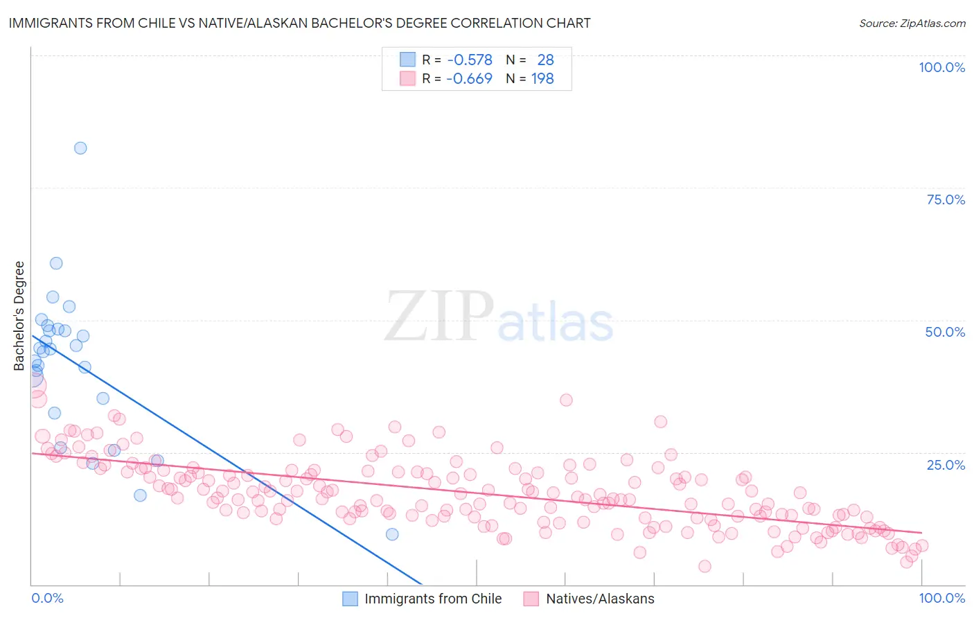 Immigrants from Chile vs Native/Alaskan Bachelor's Degree