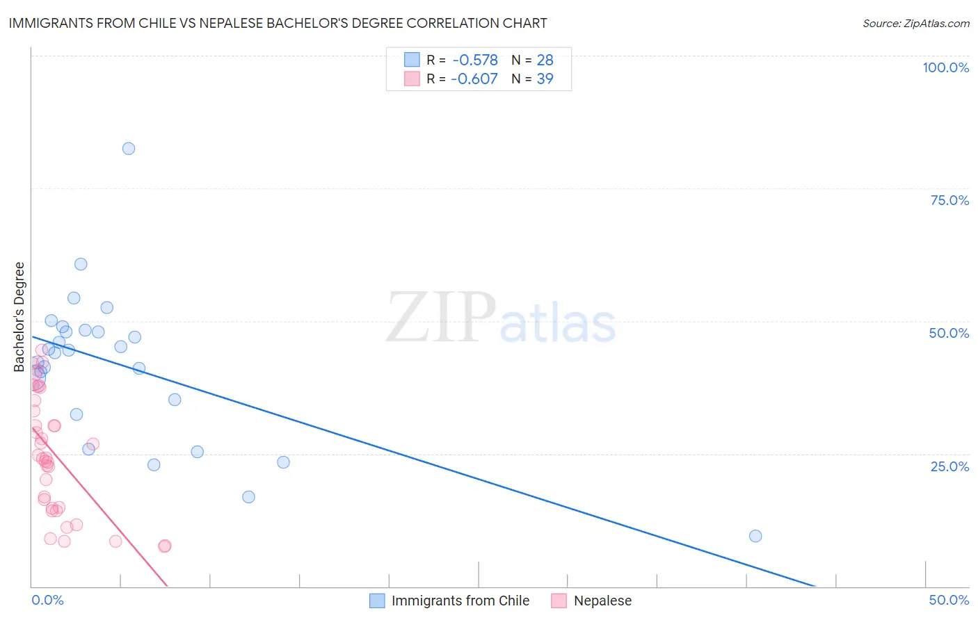 Immigrants from Chile vs Nepalese Bachelor's Degree