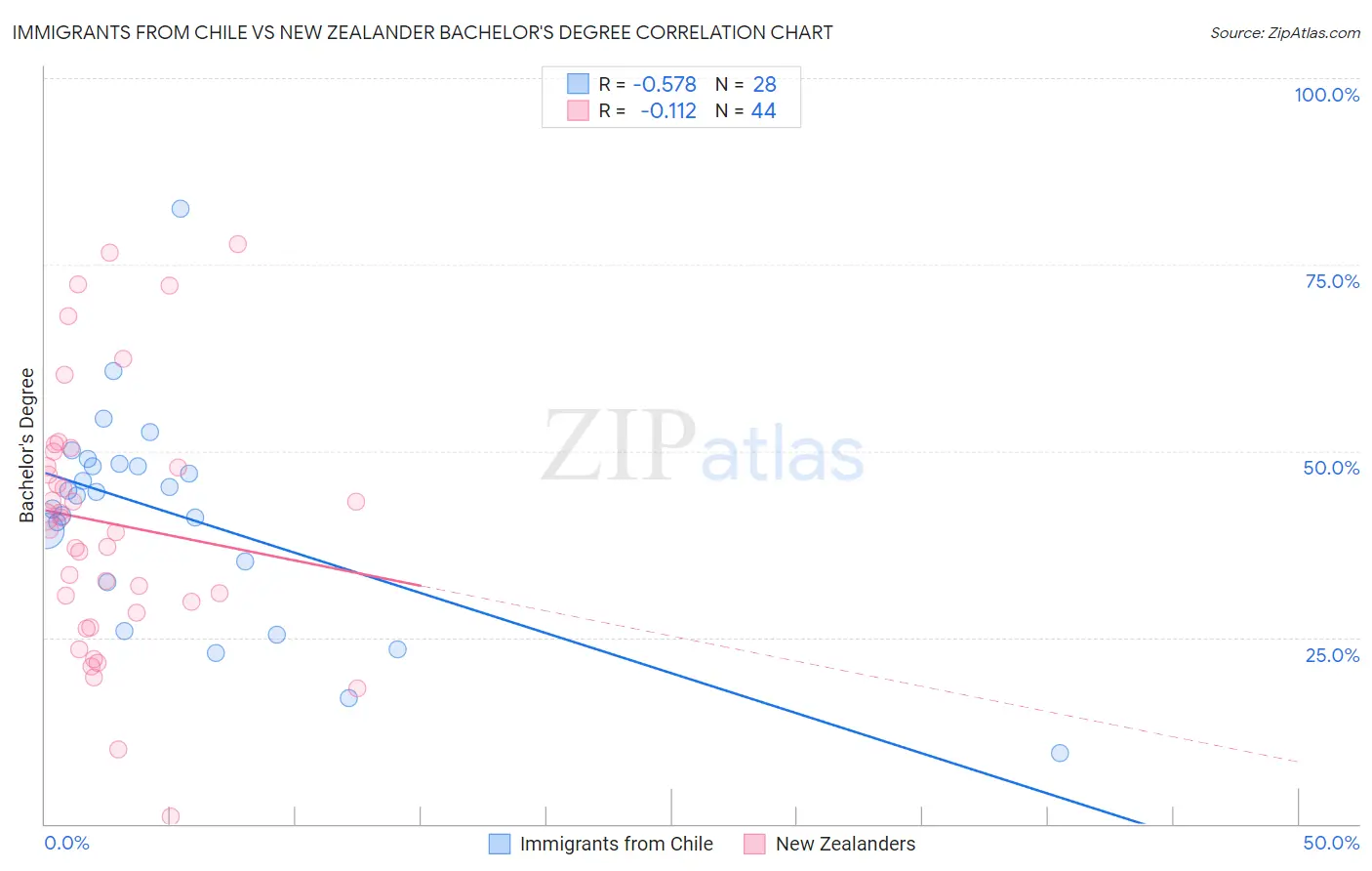 Immigrants from Chile vs New Zealander Bachelor's Degree