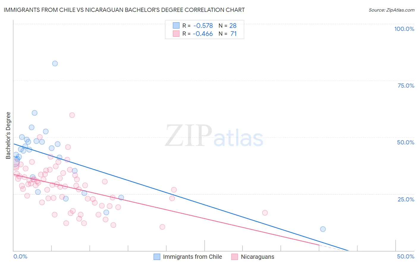 Immigrants from Chile vs Nicaraguan Bachelor's Degree