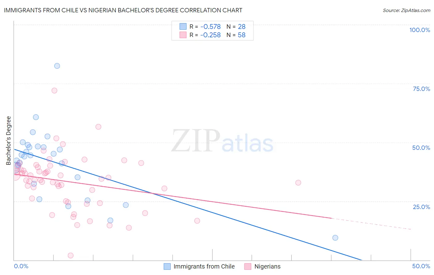 Immigrants from Chile vs Nigerian Bachelor's Degree