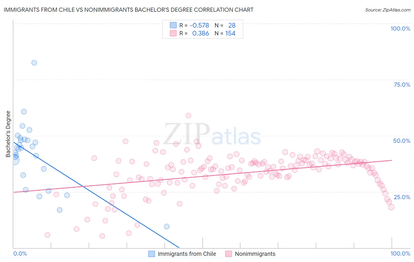 Immigrants from Chile vs Nonimmigrants Bachelor's Degree