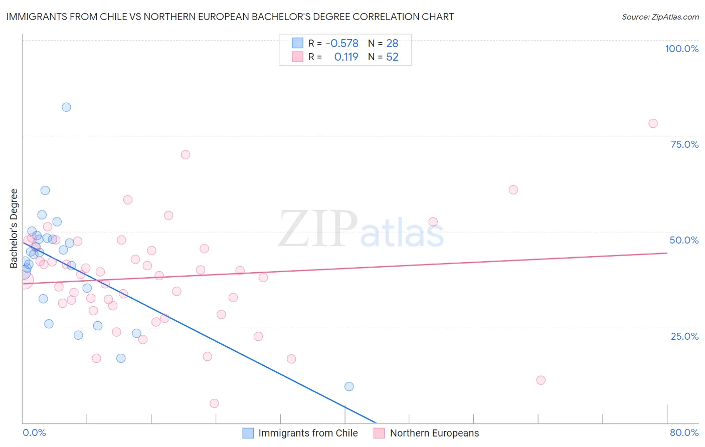 Immigrants from Chile vs Northern European Bachelor's Degree