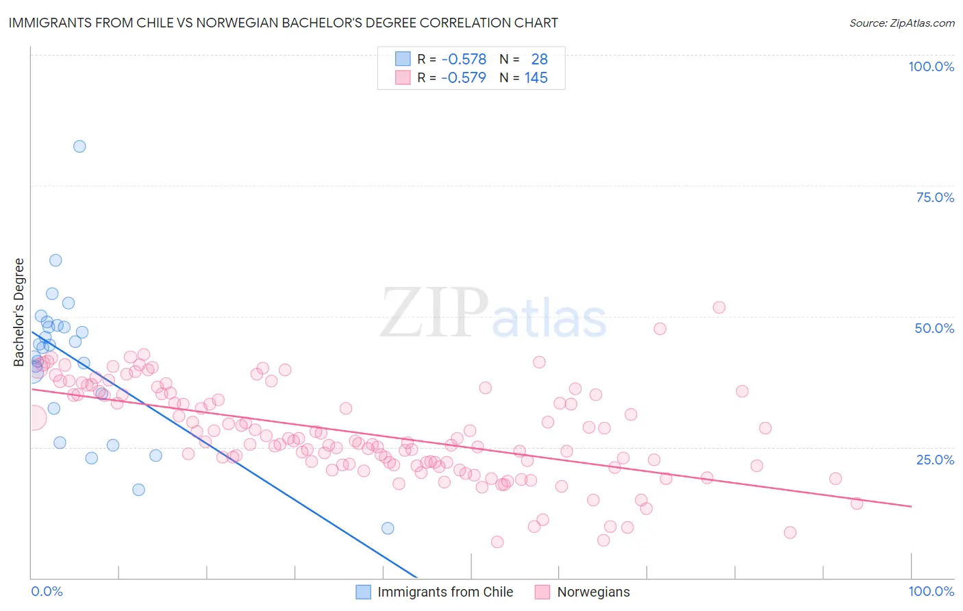 Immigrants from Chile vs Norwegian Bachelor's Degree