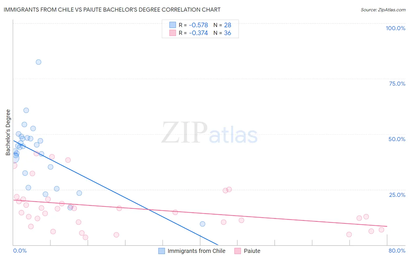 Immigrants from Chile vs Paiute Bachelor's Degree