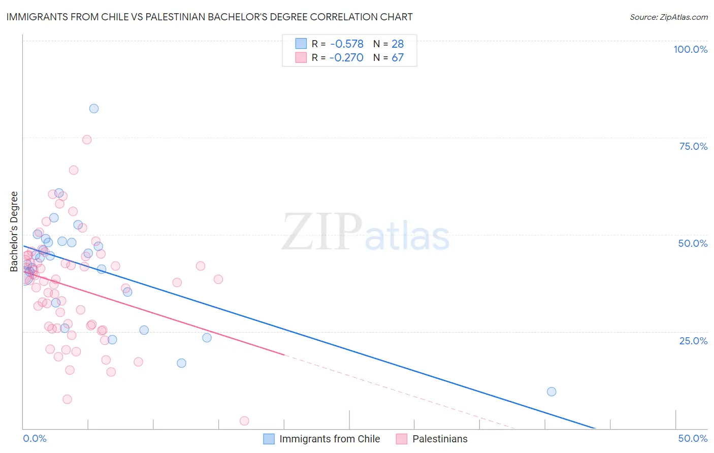 Immigrants from Chile vs Palestinian Bachelor's Degree