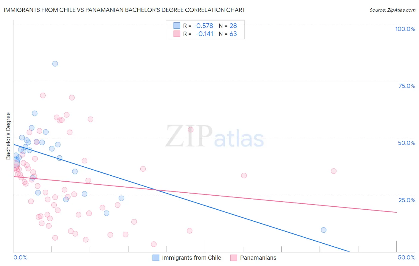 Immigrants from Chile vs Panamanian Bachelor's Degree