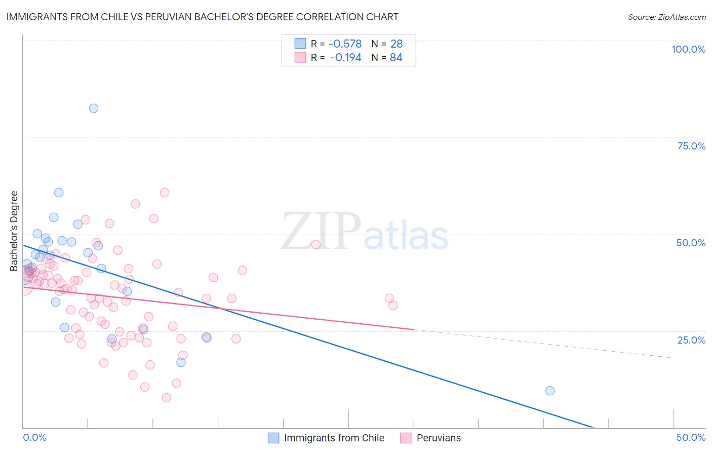 Immigrants from Chile vs Peruvian Bachelor's Degree