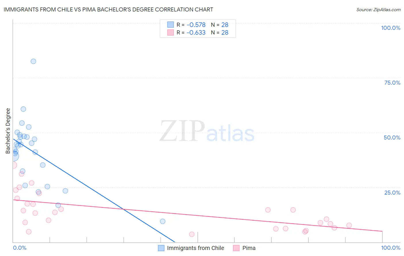 Immigrants from Chile vs Pima Bachelor's Degree