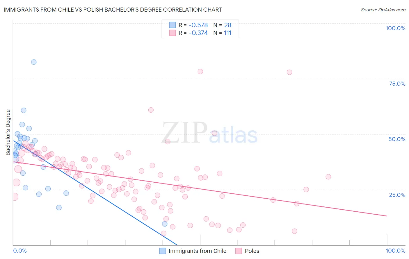 Immigrants from Chile vs Polish Bachelor's Degree