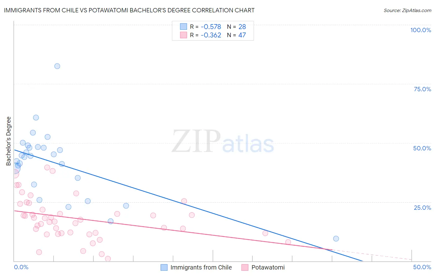 Immigrants from Chile vs Potawatomi Bachelor's Degree