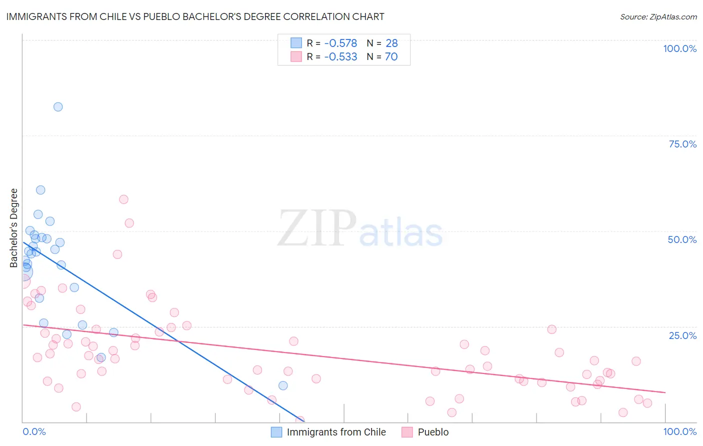 Immigrants from Chile vs Pueblo Bachelor's Degree