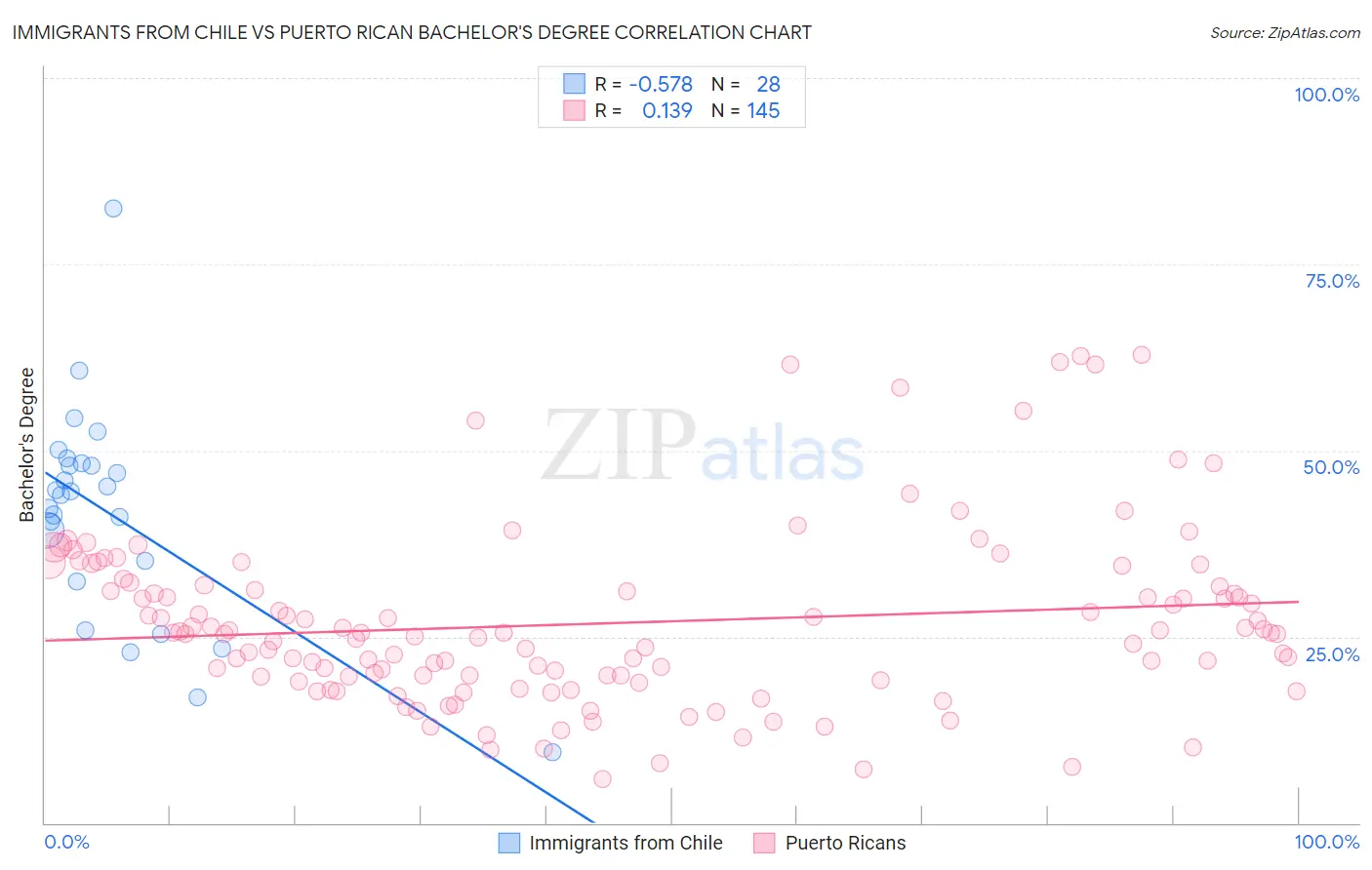 Immigrants from Chile vs Puerto Rican Bachelor's Degree