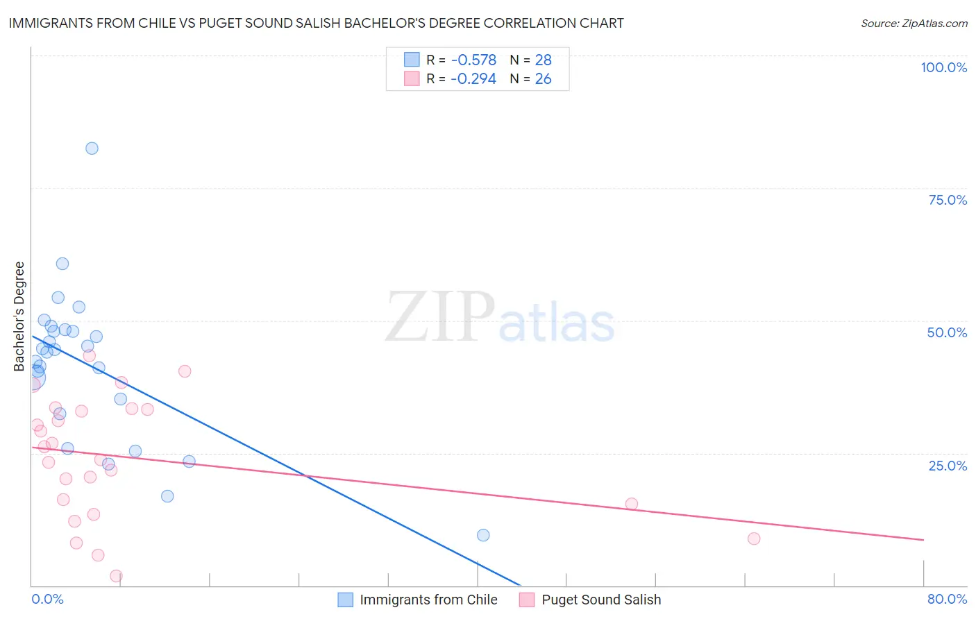 Immigrants from Chile vs Puget Sound Salish Bachelor's Degree