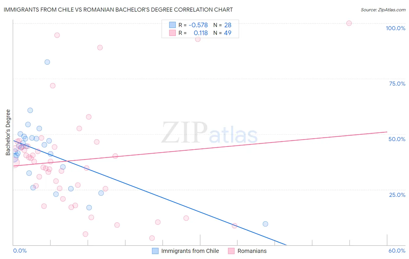 Immigrants from Chile vs Romanian Bachelor's Degree