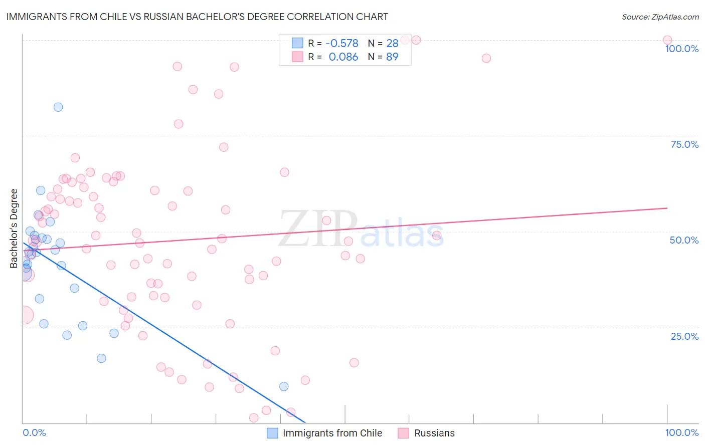 Immigrants from Chile vs Russian Bachelor's Degree