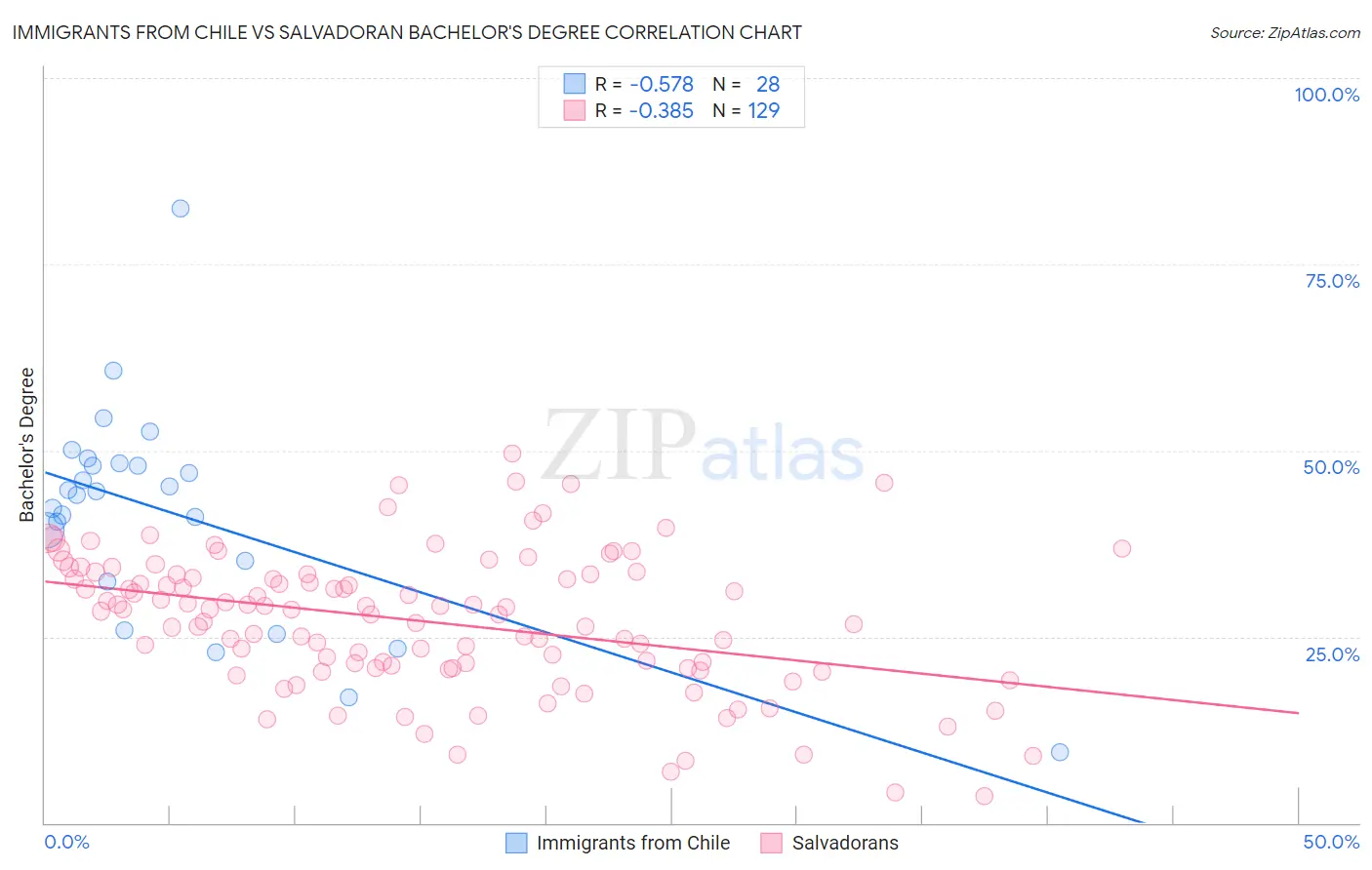 Immigrants from Chile vs Salvadoran Bachelor's Degree