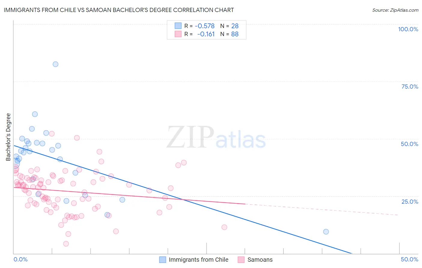 Immigrants from Chile vs Samoan Bachelor's Degree