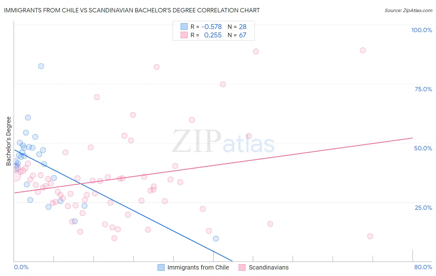 Immigrants from Chile vs Scandinavian Bachelor's Degree