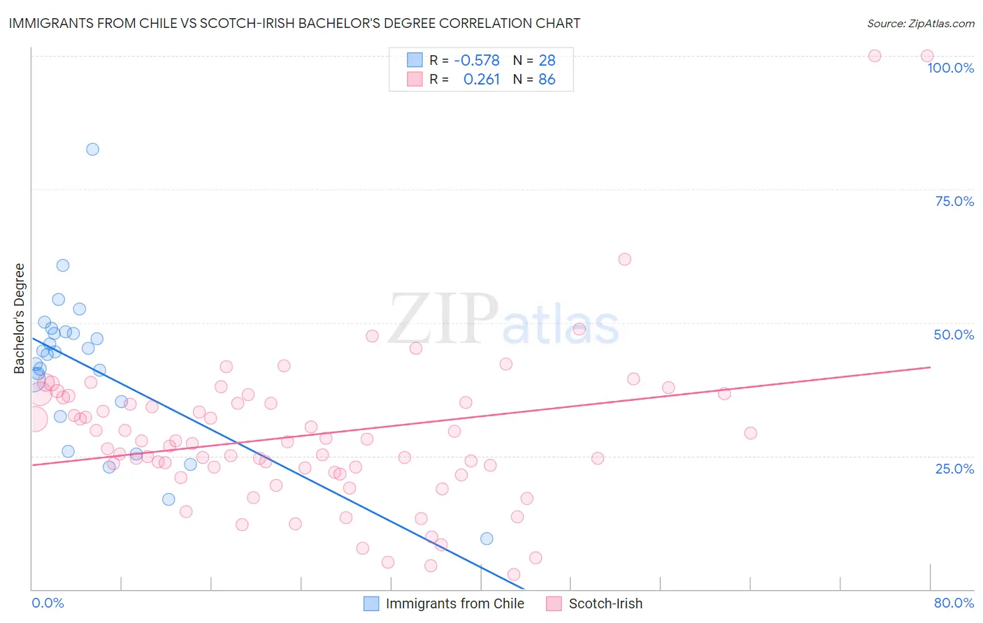 Immigrants from Chile vs Scotch-Irish Bachelor's Degree