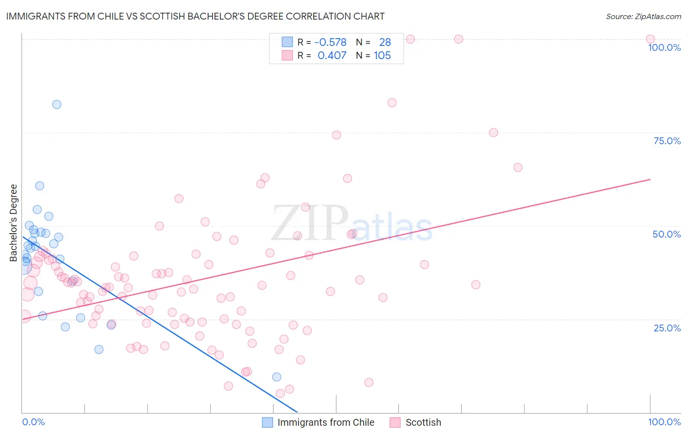Immigrants from Chile vs Scottish Bachelor's Degree