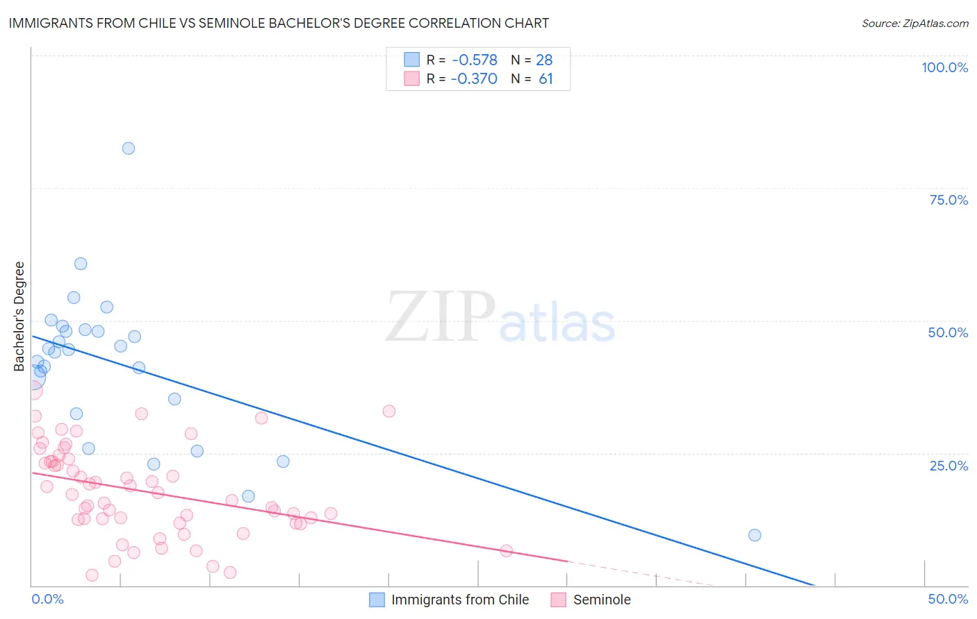 Immigrants from Chile vs Seminole Bachelor's Degree