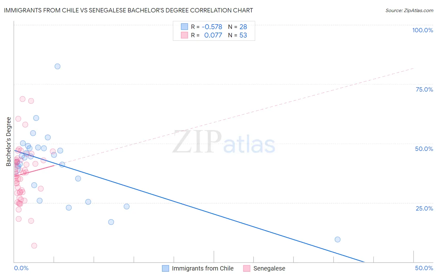 Immigrants from Chile vs Senegalese Bachelor's Degree