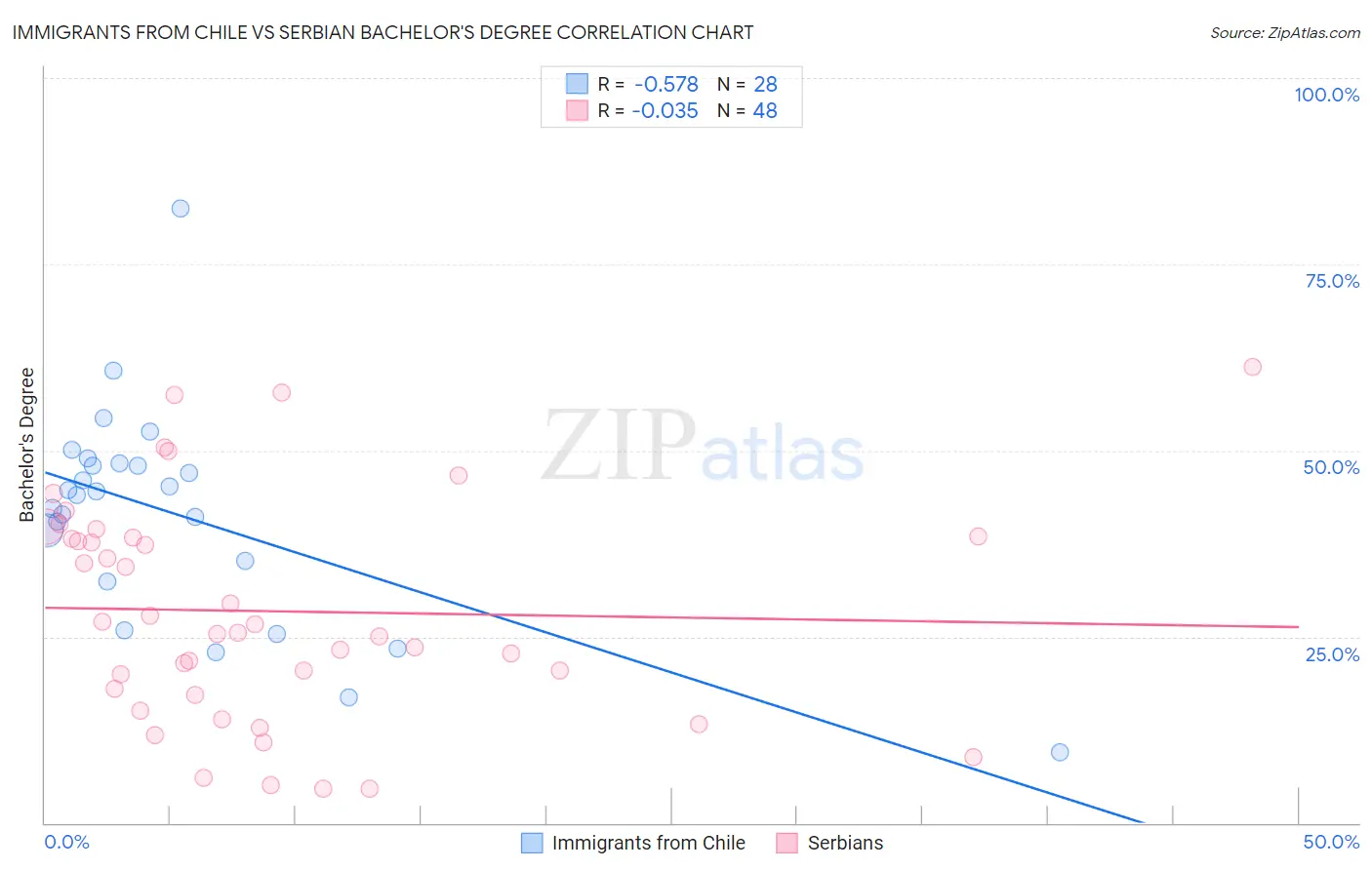 Immigrants from Chile vs Serbian Bachelor's Degree